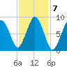 Tide chart for Nantasket Beach, Massachusetts on 2023/02/7