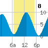 Tide chart for Nantasket Beach, Massachusetts on 2023/02/8