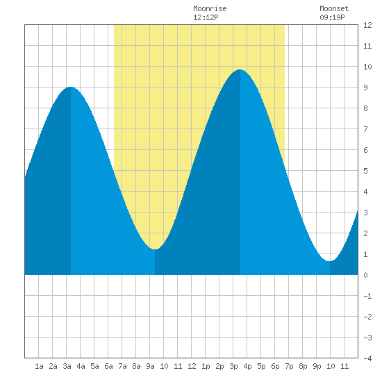 Tide Chart for 2023/09/20