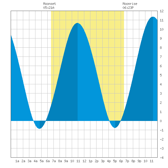 Tide Chart for 2023/09/28