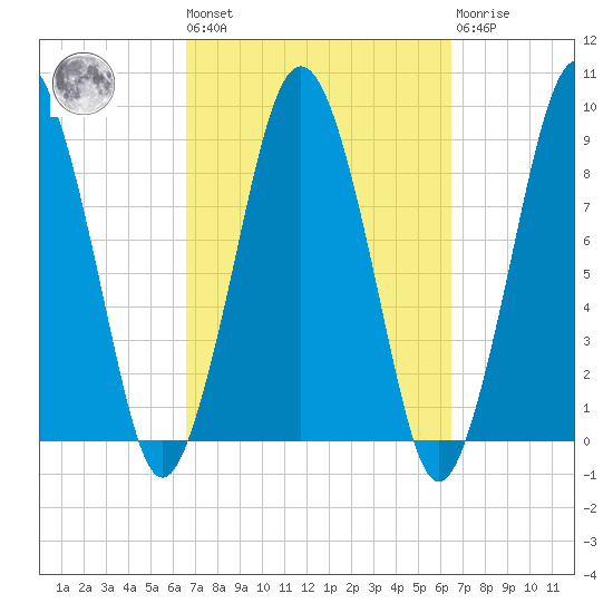 Tide Chart for 2023/09/29