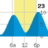 Tide chart for Nantasket Beach, Massachusetts on 2023/10/23