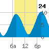 Tide chart for Nantasket Beach, Massachusetts on 2023/10/24