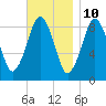 Tide chart for Nantasket Beach, Massachusetts on 2023/11/10