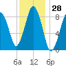 Tide chart for Nantasket Beach, Massachusetts on 2023/12/28