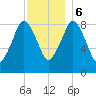 Tide chart for Nantasket Beach, Massachusetts on 2023/12/6