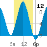 Tide chart for Nantasket Beach, Massachusetts on 2024/01/12