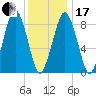 Tide chart for Nantasket Beach, Massachusetts on 2024/01/17