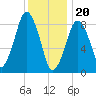 Tide chart for Nantasket Beach, Massachusetts on 2024/01/20