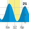Tide chart for Nantasket Beach, Massachusetts on 2024/01/21