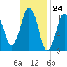 Tide chart for Nantasket Beach, Massachusetts on 2024/01/24