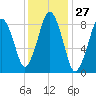 Tide chart for Nantasket Beach, Massachusetts on 2024/01/27