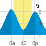 Tide chart for Nantasket Beach, Massachusetts on 2024/01/5
