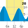 Tide chart for Nantasket Beach, Massachusetts on 2024/05/28