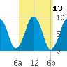 Tide chart for Nantasket Beach, Massachusetts on 2025/03/13