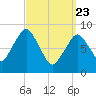 Tide chart for Nantasket Beach, Massachusetts on 2025/03/23