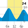 Tide chart for Nantasket Beach, Massachusetts on 2025/03/24