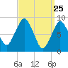 Tide chart for Nantasket Beach, Massachusetts on 2025/03/25