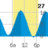 Tide chart for Nantasket Beach, Massachusetts on 2025/03/27