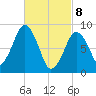 Tide chart for Nantasket Beach, Massachusetts on 2025/03/8