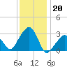 Tide chart for Nantucket, Massachusetts on 2023/01/20