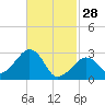Tide chart for Nantucket, Massachusetts on 2023/02/28