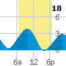 Tide chart for Nantucket, Massachusetts on 2023/03/18