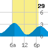 Tide chart for Nantucket, Massachusetts on 2023/03/29