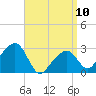 Tide chart for Nantucket, Massachusetts on 2023/04/10