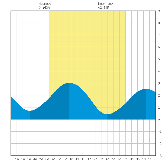 Tide Chart for 2023/04/1