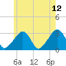 Tide chart for Nantucket, Massachusetts on 2023/06/12