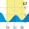Tide chart for Nantucket, Massachusetts on 2023/06/17