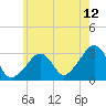 Tide chart for Nantucket, Massachusetts on 2023/07/12