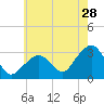 Tide chart for Nantucket, Massachusetts on 2023/07/28