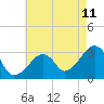 Tide chart for Nantucket, Massachusetts on 2023/08/11