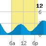 Tide chart for Nantucket, Massachusetts on 2023/08/12