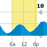 Tide chart for Nantucket, Massachusetts on 2023/09/10