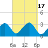 Tide chart for Nantucket, Massachusetts on 2023/09/17