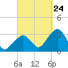 Tide chart for Nantucket, Massachusetts on 2023/09/24
