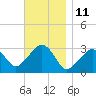 Tide chart for Nantucket, Massachusetts on 2023/11/11