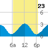 Tide chart for Nantucket, Massachusetts on 2024/03/23