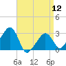 Tide chart for Nantucket, Massachusetts on 2024/04/12