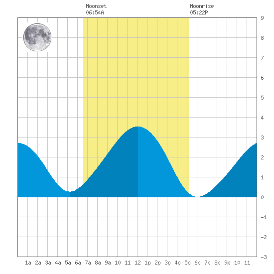 Tide chart for Nantucket on 2025/02/12