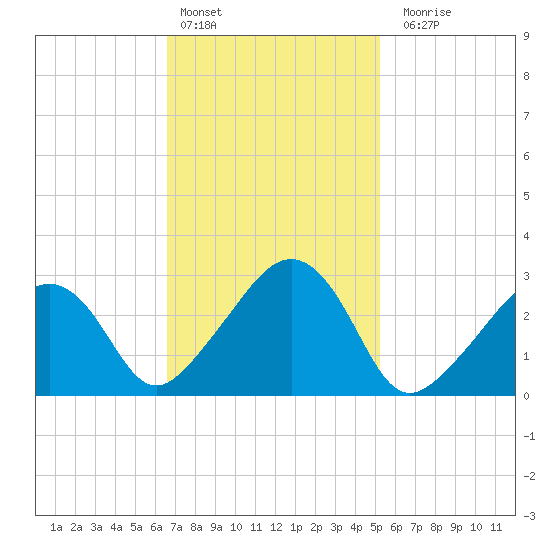 Tide chart for Nantucket on 2025/02/13
