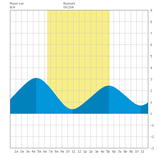 Tide chart for Nantucket on 2025/02/19