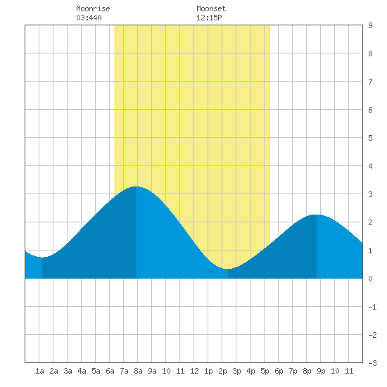Tide chart for Nantucket on 2025/02/23