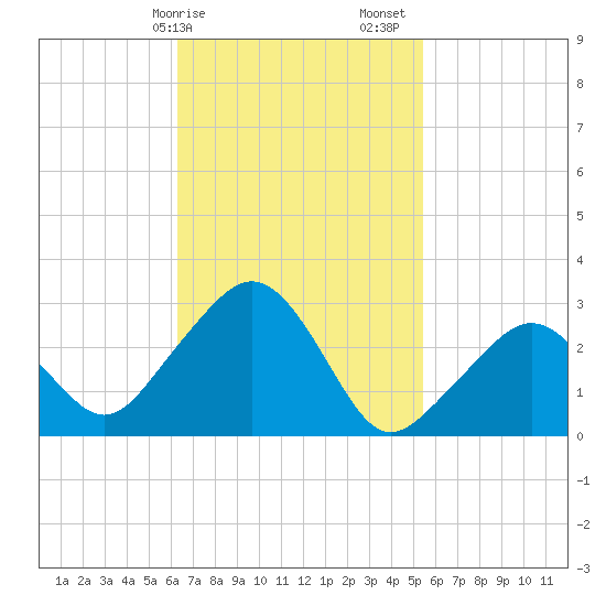 Tide chart for Nantucket on 2025/02/25