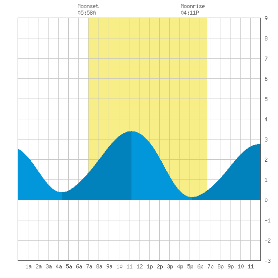 Tide chart for Nantucket on 2025/03/11
