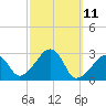Tide chart for Nantucket, Massachusetts on 2025/03/11