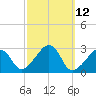 Tide chart for Nantucket, Massachusetts on 2025/03/12